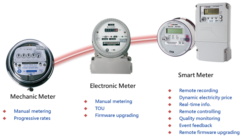 Leading firm’s in fray for 5 million smart meters tender