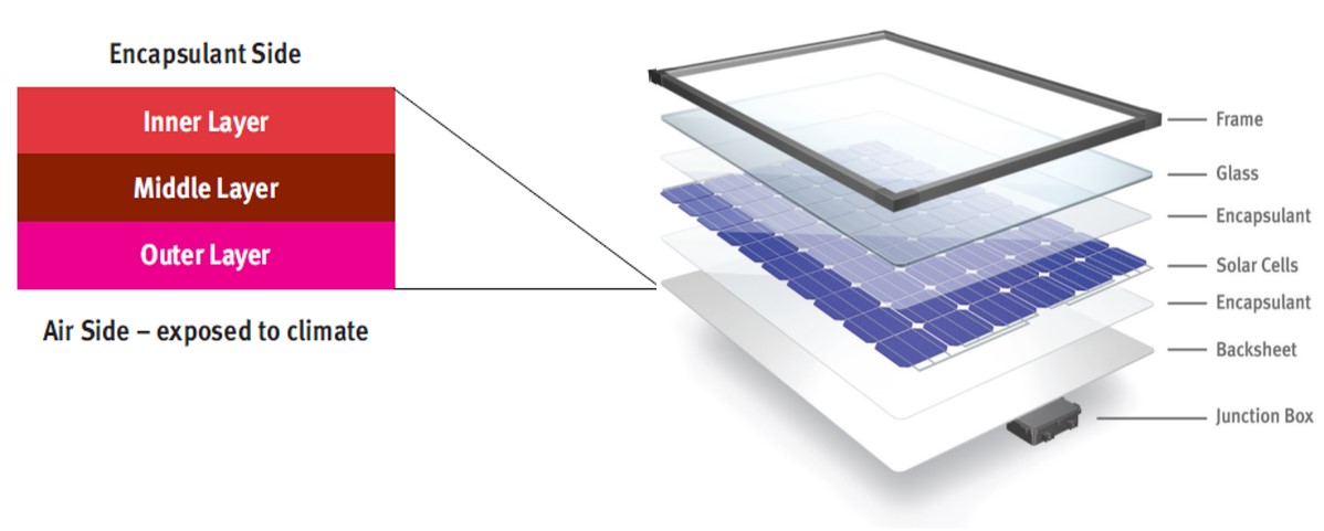 IMPORTANCE OF MATERIALS IN PV MODULES