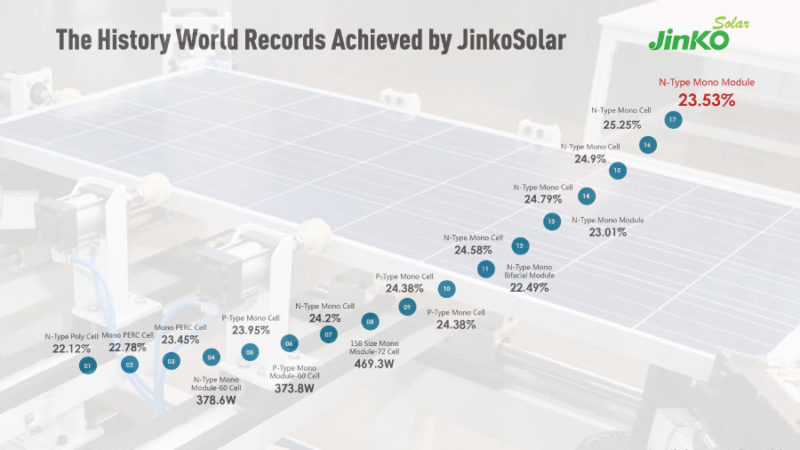Jinko Solar Modules Efficiency