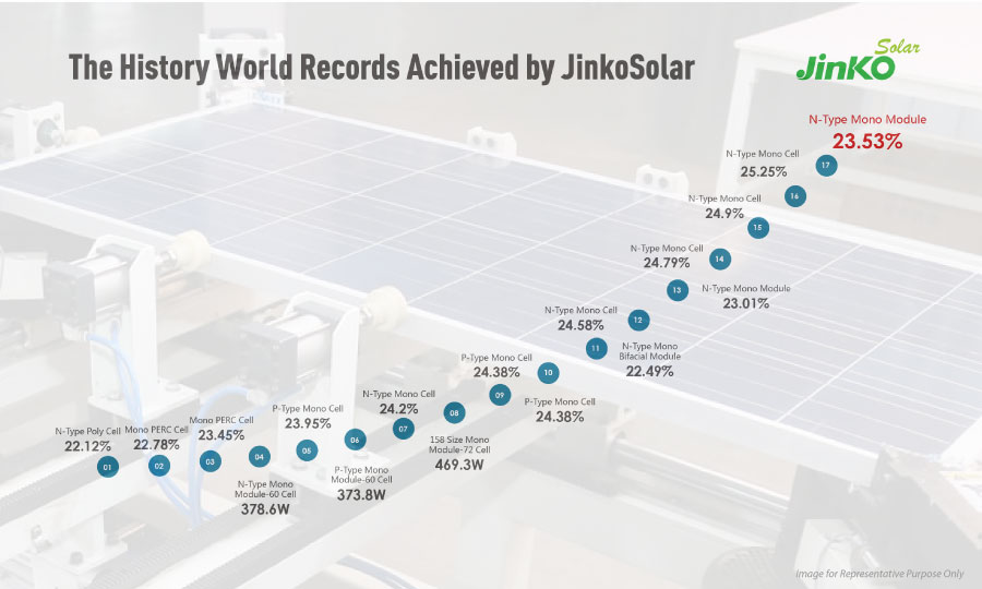 Highest conversion efficiency of 23.53 percent set by Jinkosolar’s advanced high-efficiency solar modules